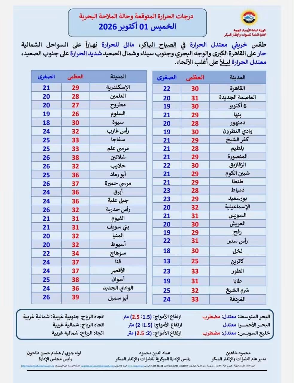 الخريف يهدئ الأجواء صباحًا، وحرارة تقترب من 40 درجة بهذه المناطق غدا
