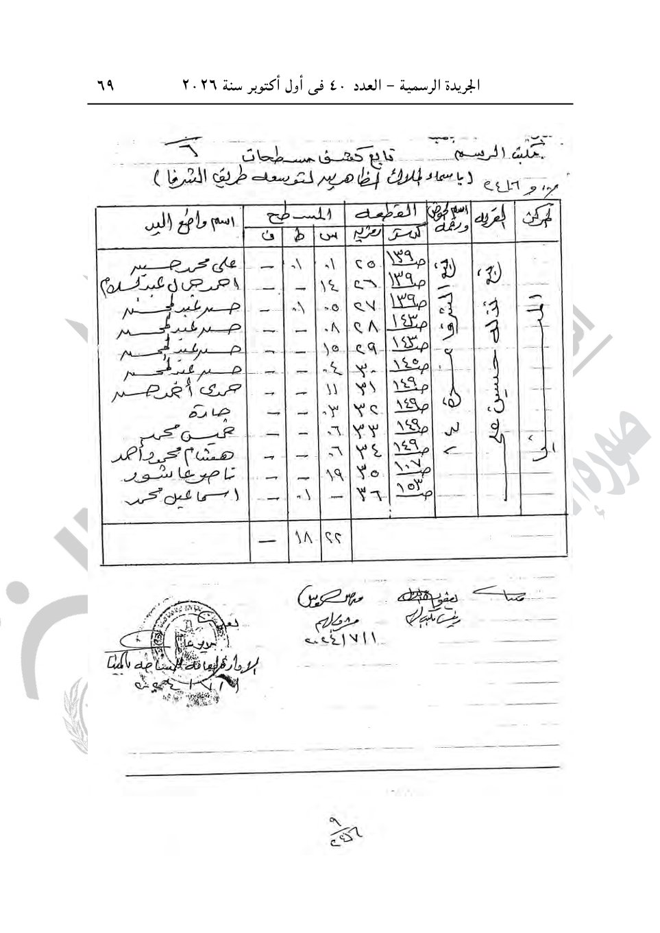 رئيس الوزراء يصدر 4 قرارات جديد بشأن الاستيلاء على أراضي وعقارات لإقامة مشروعات