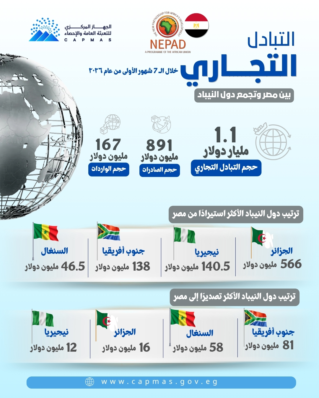 1.1 مليار دولار حجم التبادل التجاري بين مصر ودول النيباد خلال 7 أشهر من 2026