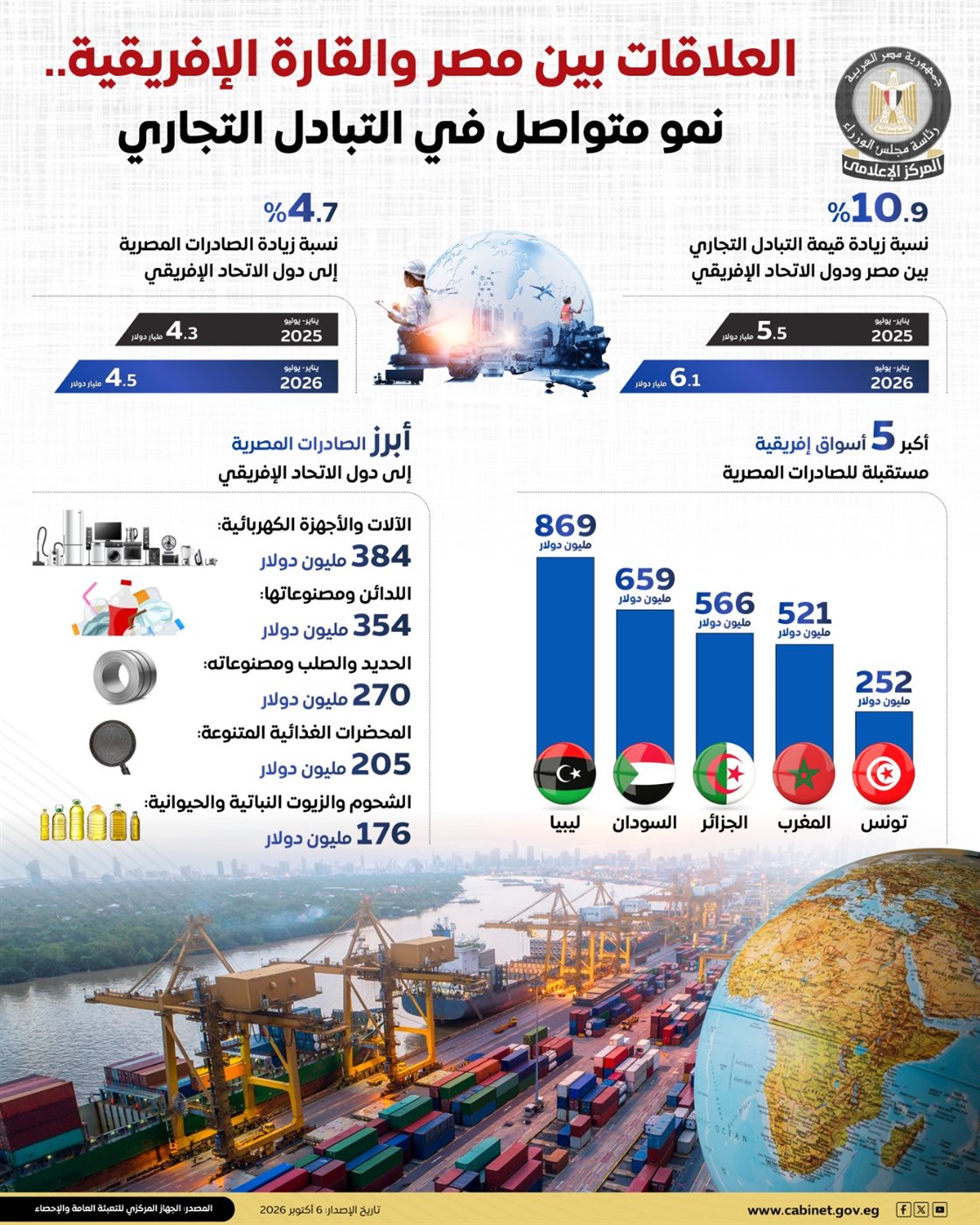 6.1 مليار دولار.. قفزة جديدة في تجارة مصر مع إفريقيا خلال 7 أشهر