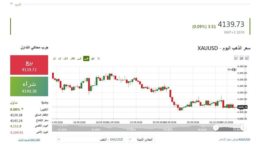 مؤشر الذهب الان - فيتو