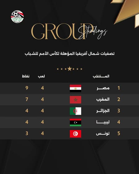 ترتيب تصفيات شمال أفريقيا للشباب بعد فوز مصر على الجزائر