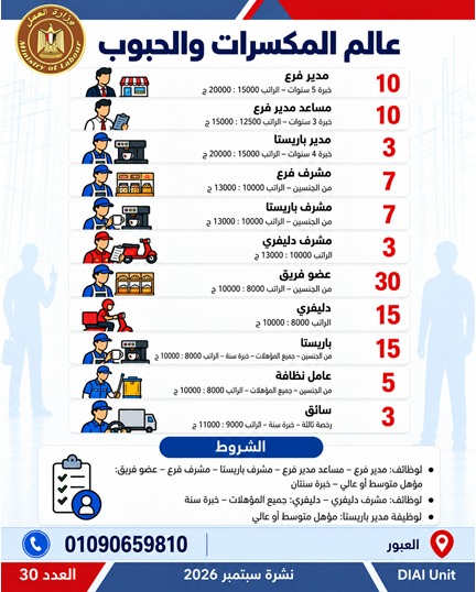 برواتب تصل لـ 20 ألف جنيه، العمل توفر 2539 وظيفة في 11 محافظة