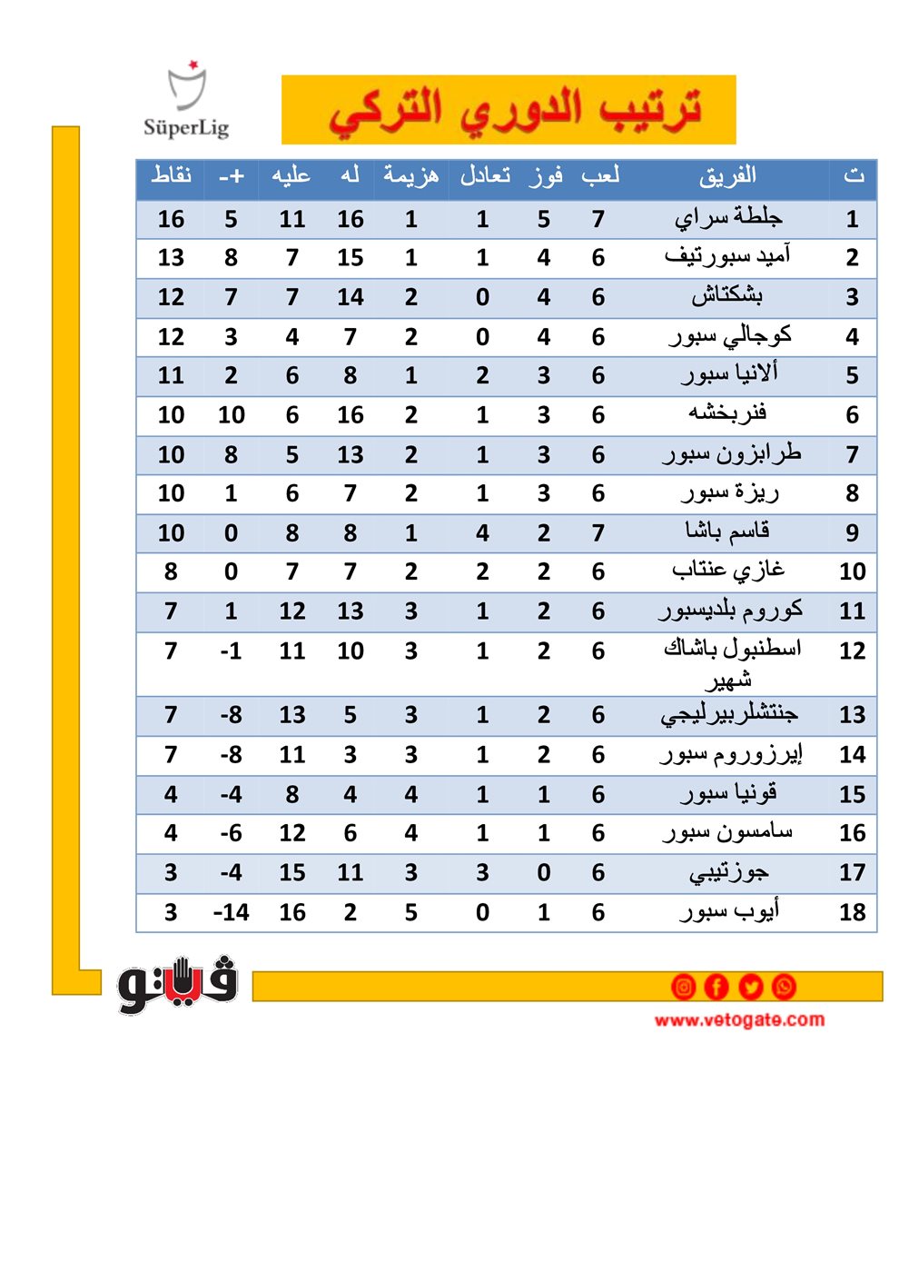 ترتيب الدوري التركي قبل مباراة طرابزون سبور ضد سامسون بالجولة السابعة