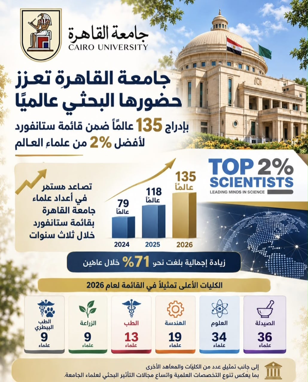 إدراج 135 باحثا من جامعة القاهرة ضمن قائمة ستانفورد لأفضل 2% من علماء العالم