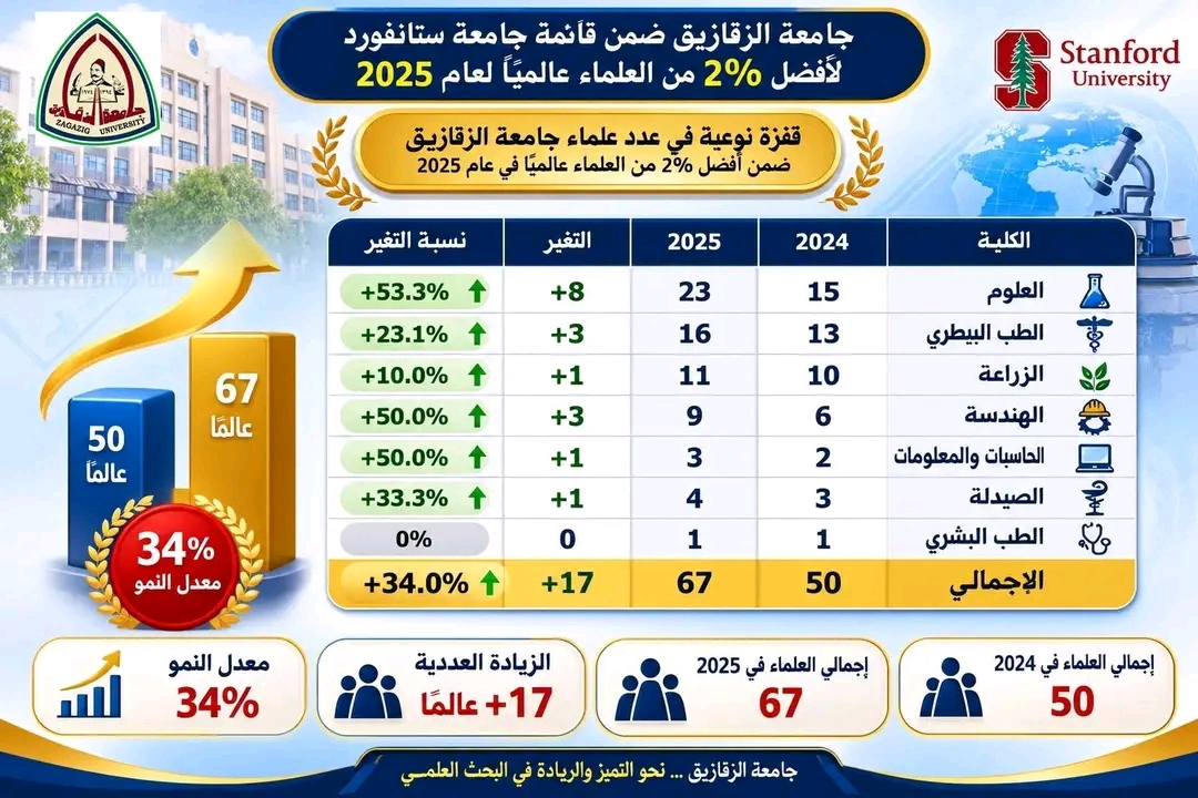 ارتفاع عدد علماء جامعة الزقازيق بقائمة ستانفورد لأفضل 2% عالميًا إلى 67