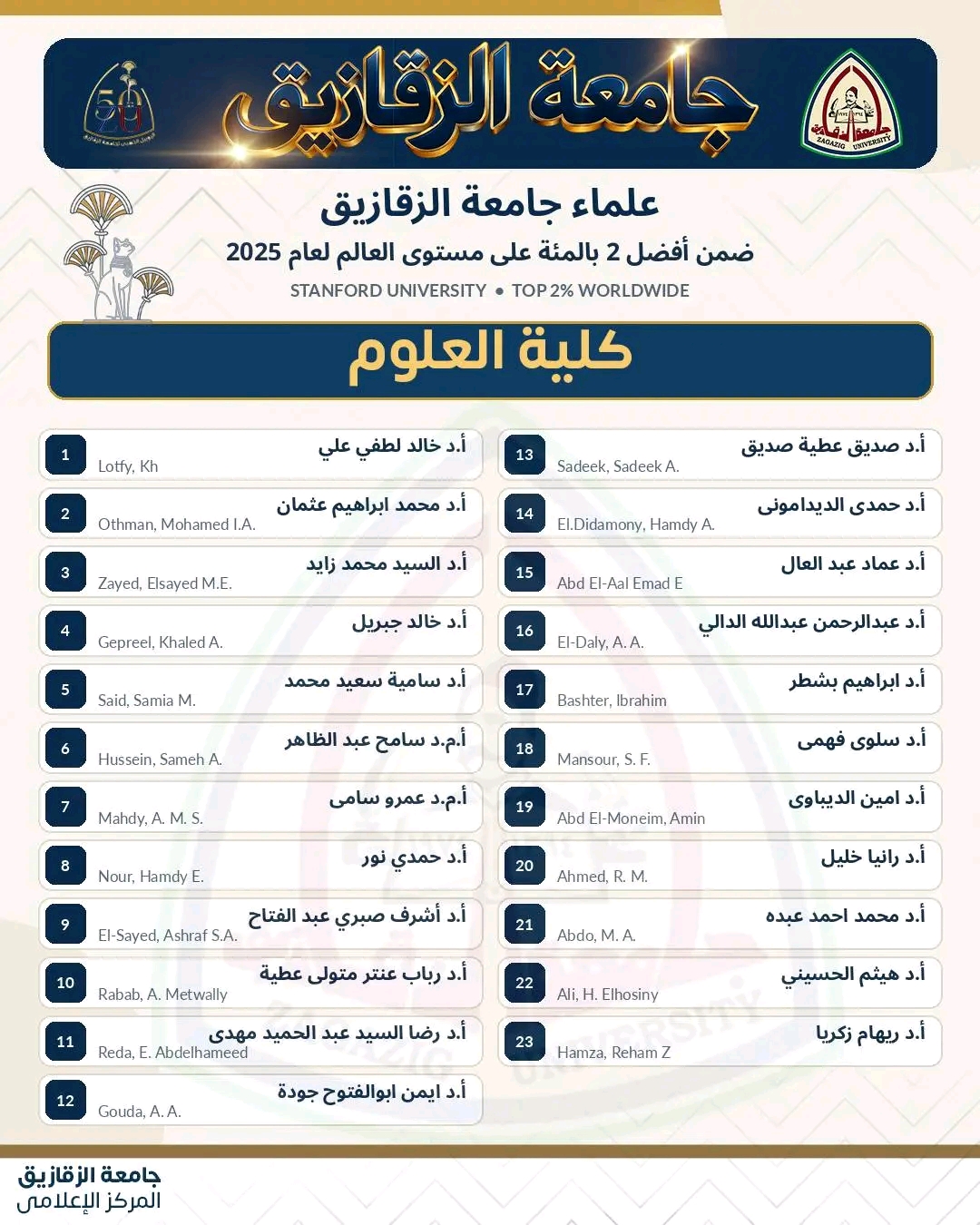 ارتفاع عدد علماء جامعة الزقازيق بقائمة ستانفورد لأفضل 2% عالميًا إلى 67