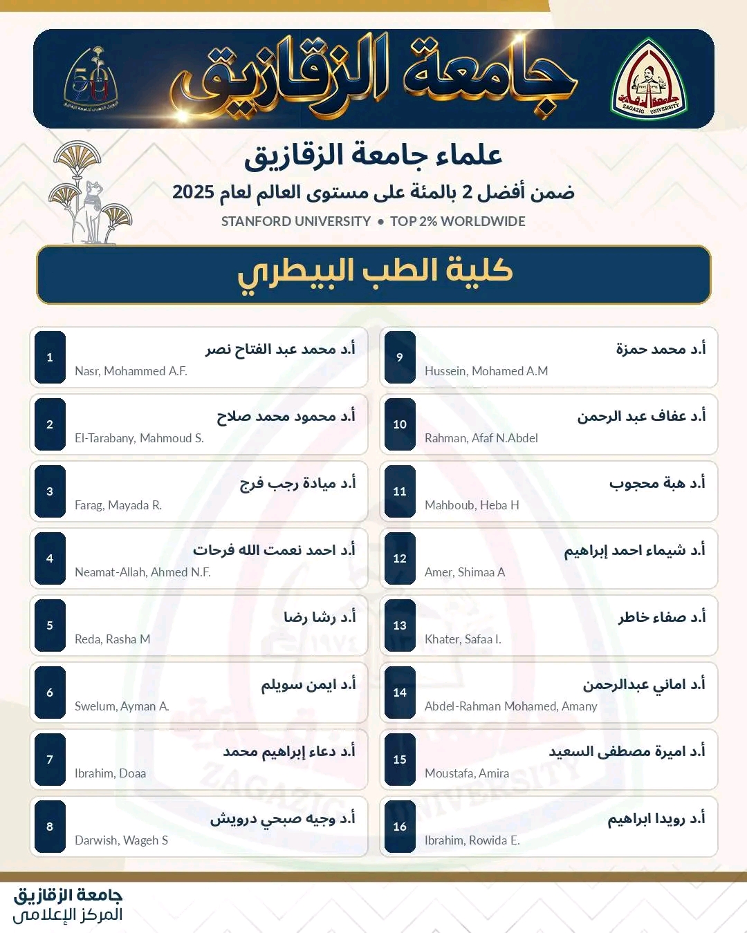 ارتفاع عدد علماء جامعة الزقازيق بقائمة ستانفورد لأفضل 2% عالميًا إلى 67