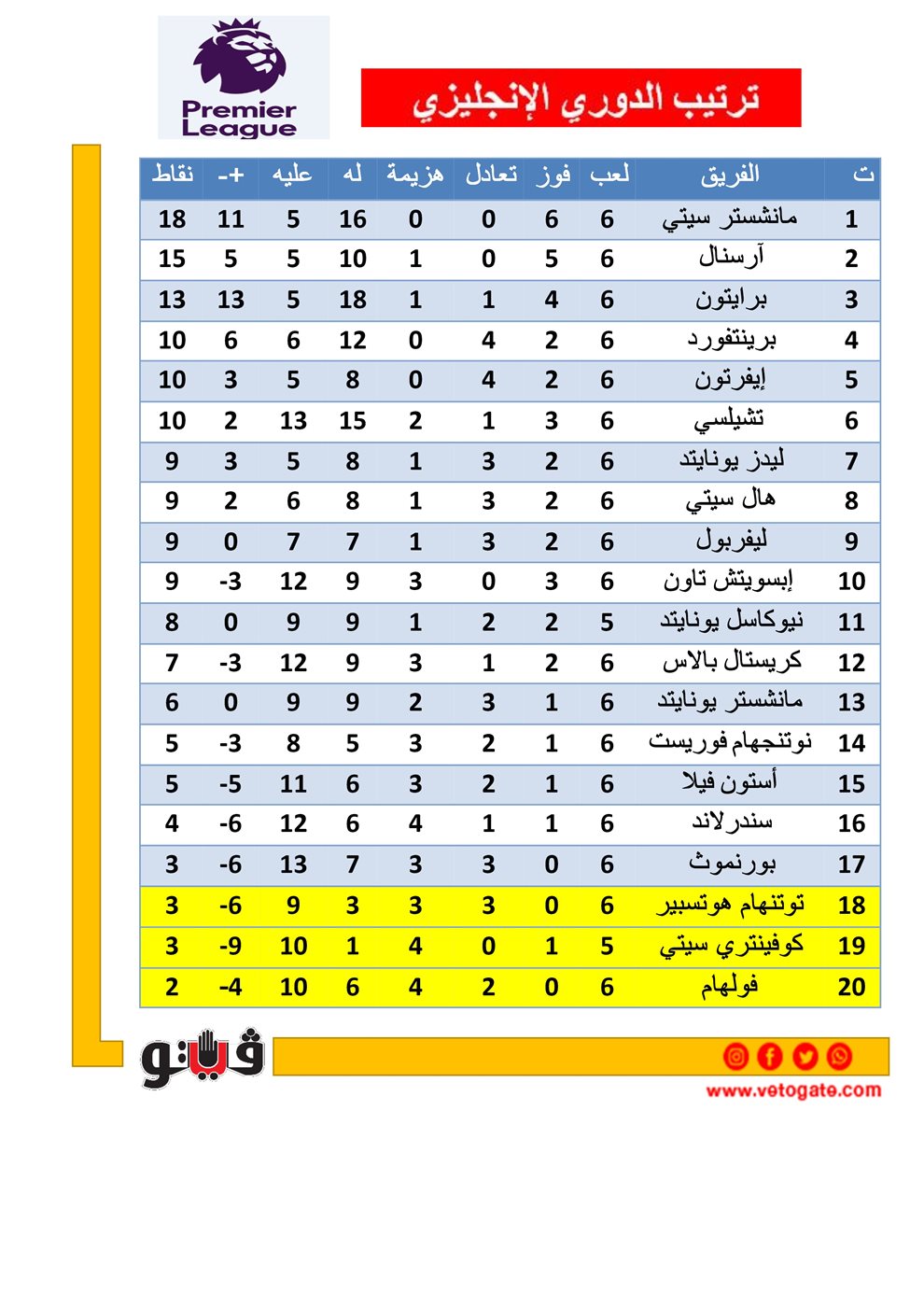 ترتيب الدوري الإنجليزي بعد خسارة ليفربول أمام مانشستر سيتي