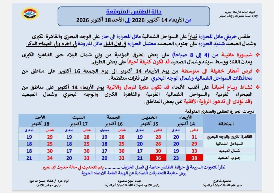 الأرصاد تحذر من شبورة ورياح مثيرة للرمال، تفاصيل طقس 5 أيام