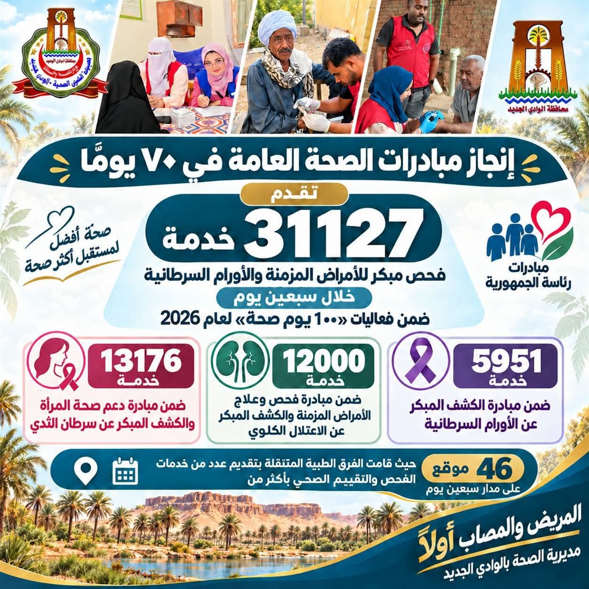 صحة الوادي الجديد تقدم 31127 خدمة طبية ضمن مبادرات الكشف المبكر عن الأمراض