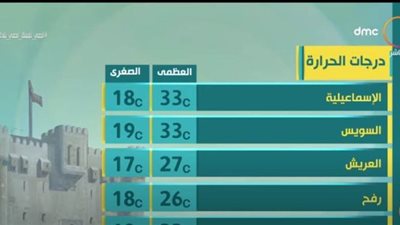الأرصاد: استقرار الطقس خلال الأيام المقبلة.. والعظمى في القاهرة اليوم 32 | فيديو