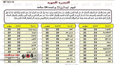 «الأرصاد»: طقس اليوم معتدل شمالًا حار على الوجه البحري والقاهرة