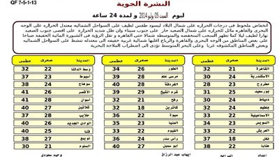«الأرصاد»: طقس اليوم لطيف شمالًا معتدل على الوجه البحري والقاهرة