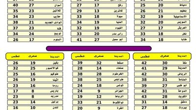 «الأرصاد»: طقس اليوم معتدل على الوجه البحري والقاهرة حار جنوباً