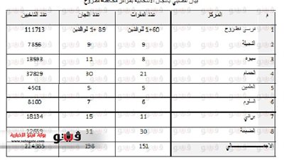 خطة أمنية مشددة لتأمين الاستفتاء بـ