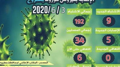 إصابة 5 حالات جديدة بكورونا بمطروح وارتفاع الإصابات لـ٣٤
