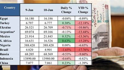 بلومبرج: الجنيه المصري الأقوى أداء أمام الدولار بين عملات الأسواق الناشئة في 2020