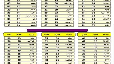 «الأرصاد»: طقس اليوم لطيف شمالا مائل للحرارة على الوجه البحري والقاهرة