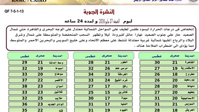 «الأرصاد»: انخفاض بدرجات الحرارة وطقس معتدل على القاهرة غدا