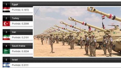 بالأرقام.. الجيش المصري يتفوق على الجيشين التركي والإسرائيلي عام 2020 | فيديو