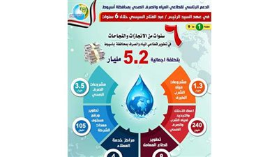 بالإنفوجراف..5.2 مليار جنيه استثمارات المياه والصرف بأسيوط خلال الـ٦ سنوات