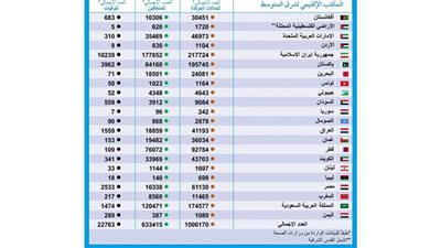 الصحة العالمية: دول الشرق الأوسط تتخطى المليون إصابة بفيروس كورونا