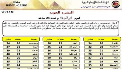 «الأرصاد»: طقس اليوم مائل للحرارة على الوجه البحري والقاهرة