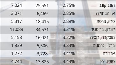 يديعوت: إيجار الشقق في تل أبيب أقل من القاهرة
