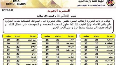 «الأرصاد»: طقس اليوم شديد الحرارة.. ورئيس الهيئة: ربيعي معتدل