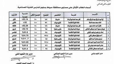 بالأسماء.. أوائل الدبلومات الفنية بدمياط