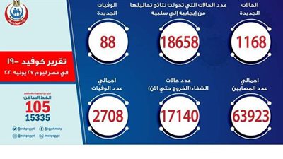 الصحة: 63923 إصابة بفيروس كورونا و٢٧٠٨ وفاة في مصر