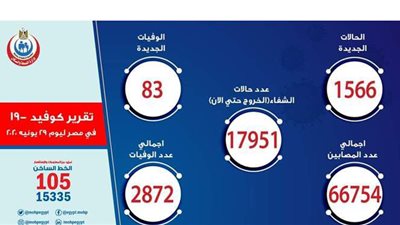 66754 إصابة بفيروس كورونا و ٢٨٧٢ وفاة في مصر