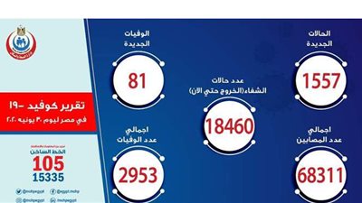الصحة: 68311 إصابة بفيروس كورونا و 2953 وفاة في مصر