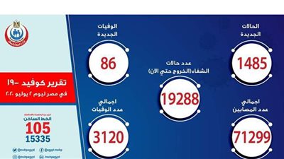 الصحة: 71299 إصابة بفيروس كورونا و 3120 وفاة في مصر