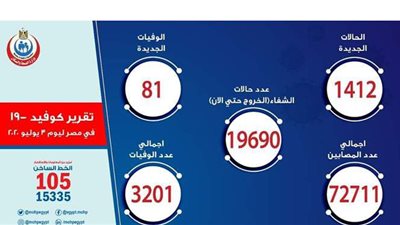 الصحة: 72711 إصابة بفيروس كورونا و 3201 وفاة في مصر