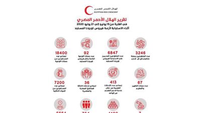 الهلال الأحمر المصري في مواجهة كورونا للأسبوع الثالث عشر | انفوجراف