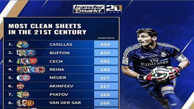 كاسياس يتصدر قائمة أفضل حراس المرمى حفاظا على شباكهم في القرن الـ 21