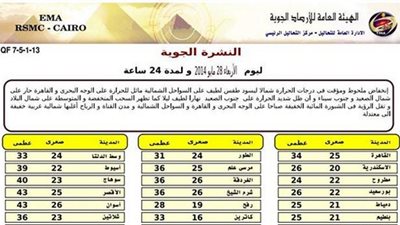 «الأرصاد»: طقس اليوم مائل للحرارة على الوجه البحري والقاهرة