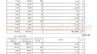 ننشر الاستثمارات العربية بمصر في 4 أشهر