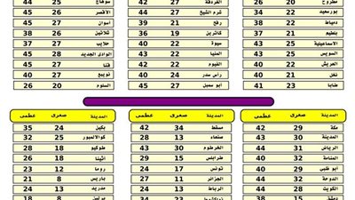 «الأرصاد»: طقس اليوم شديد الحرارة على أغلب الأنحاء والقاهرة تسجل 42 درجة