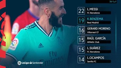 بنزيما يقترب من ميسي.. ترتيب هدافي الدوري الإسباني بعد الجولة 36