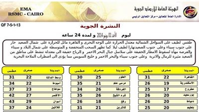 «الأرصاد»: طقس اليوم معتدل الحرارة على الوجه البحري والقاهرة