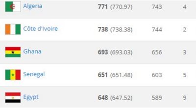 رسميًا.. المنتخب يرتقي للتصنيف الأول بالـ«فيفا»