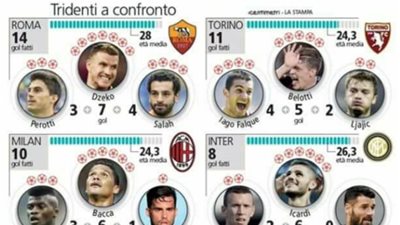 صحيفة إيطالية: روما أفضل هجوم في الدوري بفضل «صلاح ودزيكو»