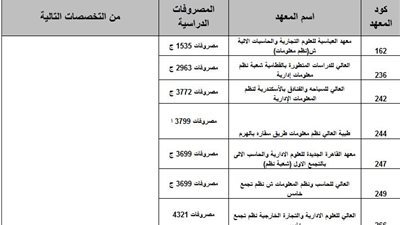 ننشر قائمة المعاهد الخاصة لطلاب الشهادات الفنية بحد أدنى 60 %