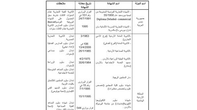 ننشر أهم الشهادات الأجنبية للدبلومات ومعادلتها بالشهادات المصرية