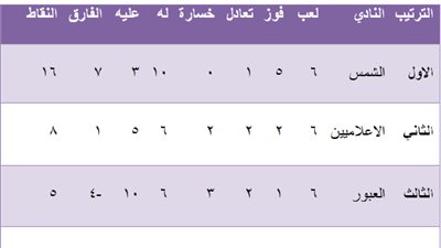 جدول ترتيب دورة الترقي المؤهلة للقسم الثاني عن القاهرة والجيزة