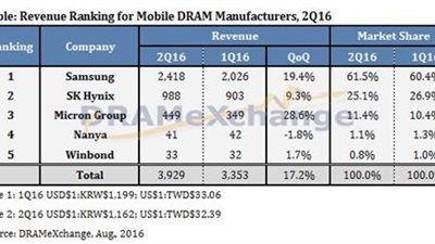 سامسونج تتفوق على نفسها في ذاكرة DRAM وتحقق رقما قياسيا