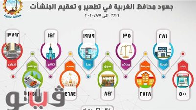 محافظ الغربية: تطهير وتعقيم 26034 منشأة خلال ٤ أشهر
